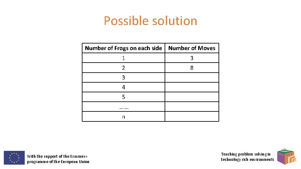 Possible solution Number of Frogs on each side Number of Moves 1 3 2