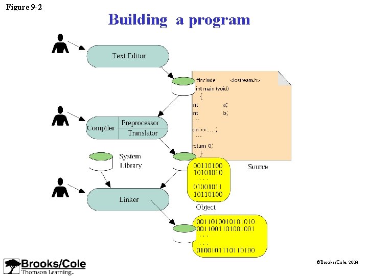 Figure 9 -2 Building a program ©Brooks/Cole, 2003 Figure 9 -2 Building a program ©Brooks/Cole, 2003