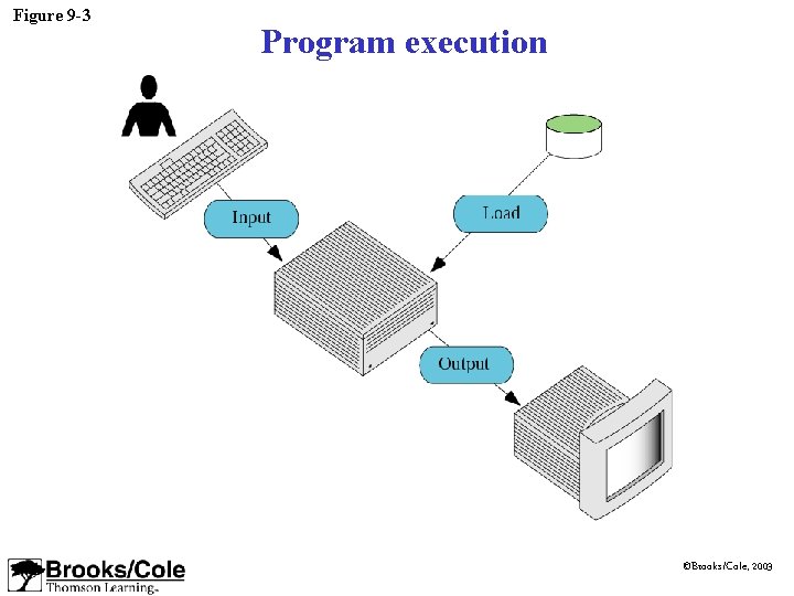 Figure 9 -3 Program execution ©Brooks/Cole, 2003 Figure 9 -3 Program execution ©Brooks/Cole, 2003