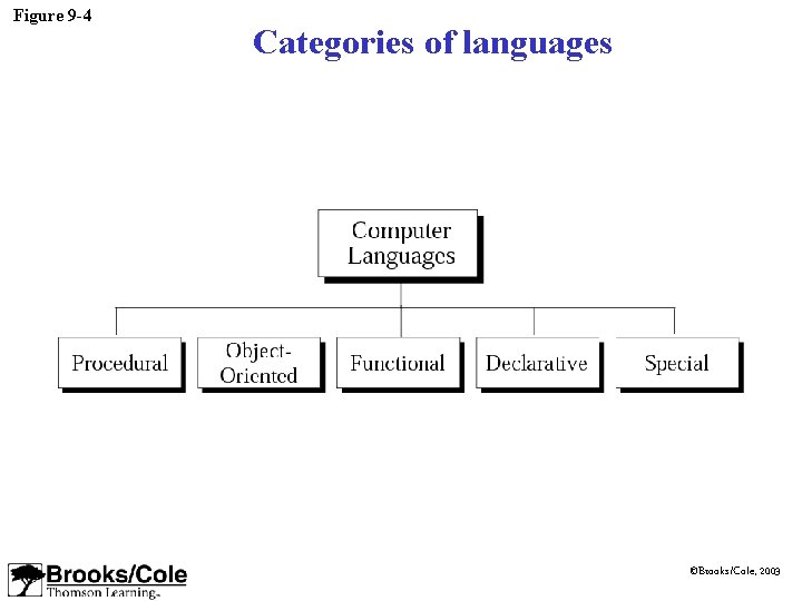 Figure 9 -4 Categories of languages ©Brooks/Cole, 2003 Figure 9 -4 Categories of languages ©Brooks/Cole, 2003