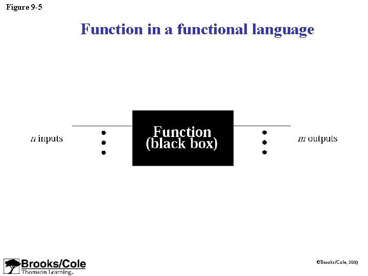 Figure 9 -5 Function in a functional language ©Brooks/Cole, 2003 Figure 9 -5 Function in a functional language ©Brooks/Cole, 2003