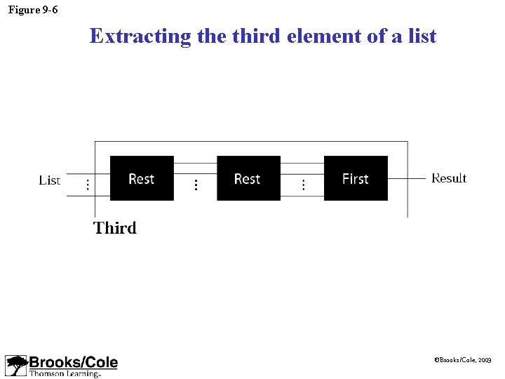 Figure 9 -6 Extracting the third element of a list ©Brooks/Cole, 2003 Figure 9 -6 Extracting the third element of a list ©Brooks/Cole, 2003