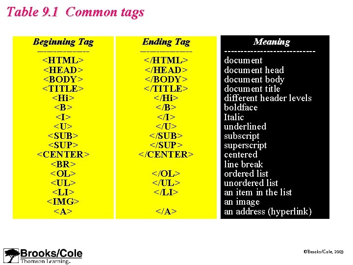 Table 9. 1 Common tags Beginning Tag --------<HTML> <HEAD> <BODY> <TITLE> <Hi> <B> <I> Table 9. 1 Common tags Beginning Tag --------<HTML> <HEAD> <BODY> <TITLE> <Hi> <B> <I>