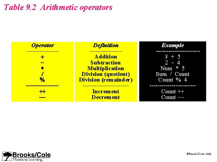 Table 9. 2 Arithmetic operators Operator --------+ * / % -----++ -- Definition --------Addition Table 9. 2 Arithmetic operators Operator --------+ * / % -----++ -- Definition --------Addition