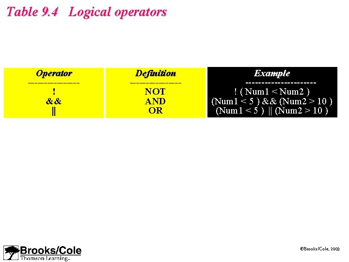 Table 9. 4 Logical operators Operator --------! && || Definition --------NOT AND OR Example Table 9. 4 Logical operators Operator --------! && || Definition --------NOT AND OR Example