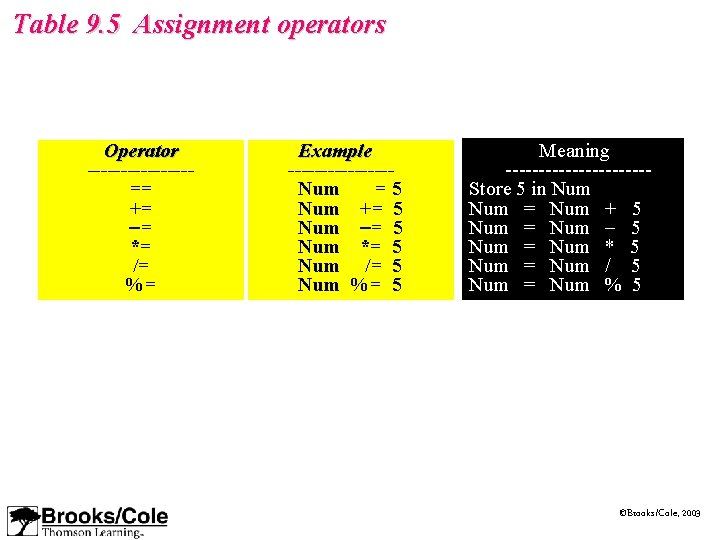 Table 9. 5 Assignment operators Operator --------== += -= *= /= %= Example --------Num Table 9. 5 Assignment operators Operator --------== += -= *= /= %= Example --------Num