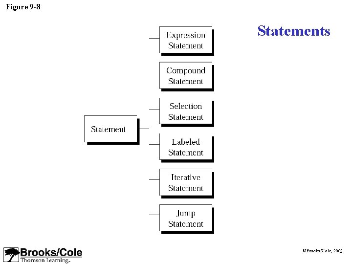 Figure 9 -8 Statements ©Brooks/Cole, 2003 Figure 9 -8 Statements ©Brooks/Cole, 2003