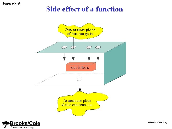 Figure 9 -9 Side effect of a function ©Brooks/Cole, 2003 Figure 9 -9 Side effect of a function ©Brooks/Cole, 2003