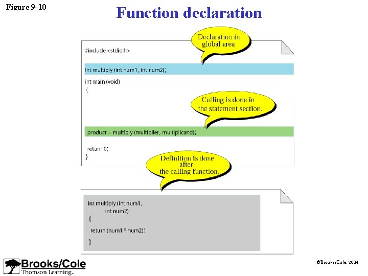 Figure 9 -10 Function declaration ©Brooks/Cole, 2003 Figure 9 -10 Function declaration ©Brooks/Cole, 2003