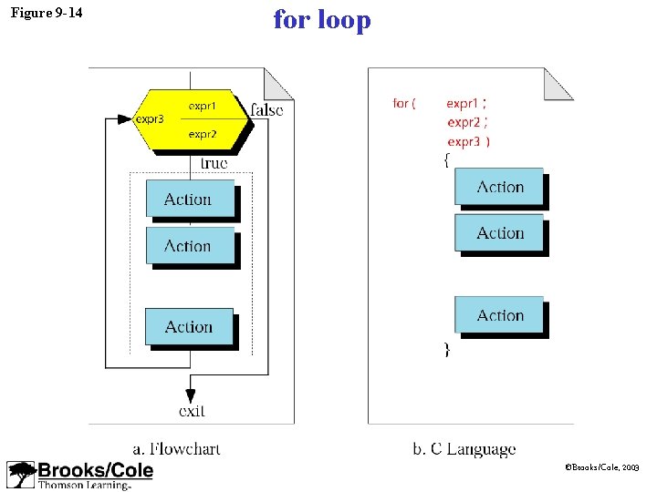 Figure 9 -14 for loop ©Brooks/Cole, 2003 Figure 9 -14 for loop ©Brooks/Cole, 2003