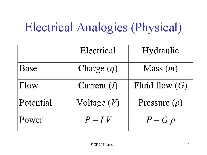 Electrical Analogies (Physical) ECE 201 Lect-1 6 