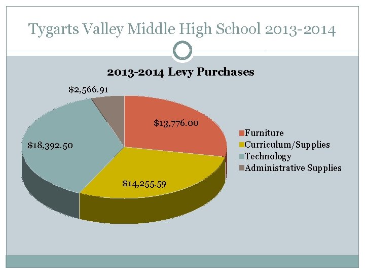 Tygarts Valley Middle High School 2013 -2014 Levy Purchases $2, 566. 91 $13, 776.