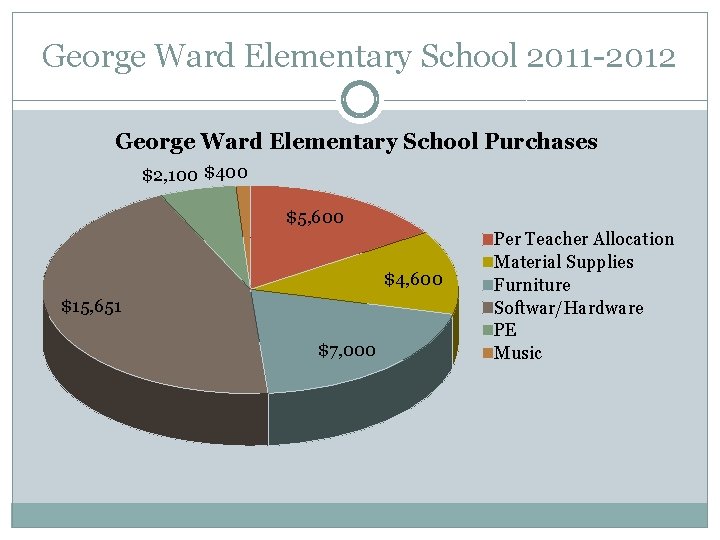 George Ward Elementary School 2011 -2012 George Ward Elementary School Purchases $2, 100 $400