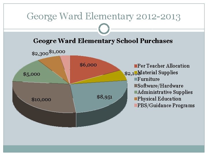 George Ward Elementary 2012 -2013 Geogre Ward Elementary School Purchases $2, 300 $1, 000