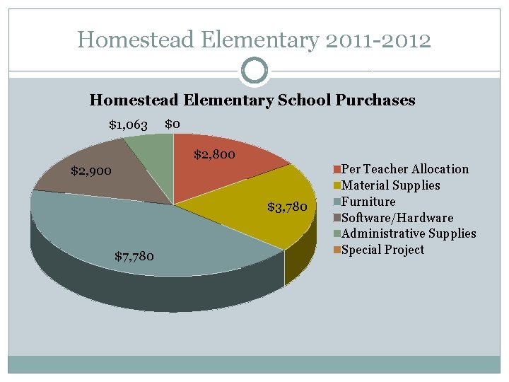 Homestead Elementary 2011 -2012 Homestead Elementary School Purchases $1, 063 $0 $2, 800 $2,