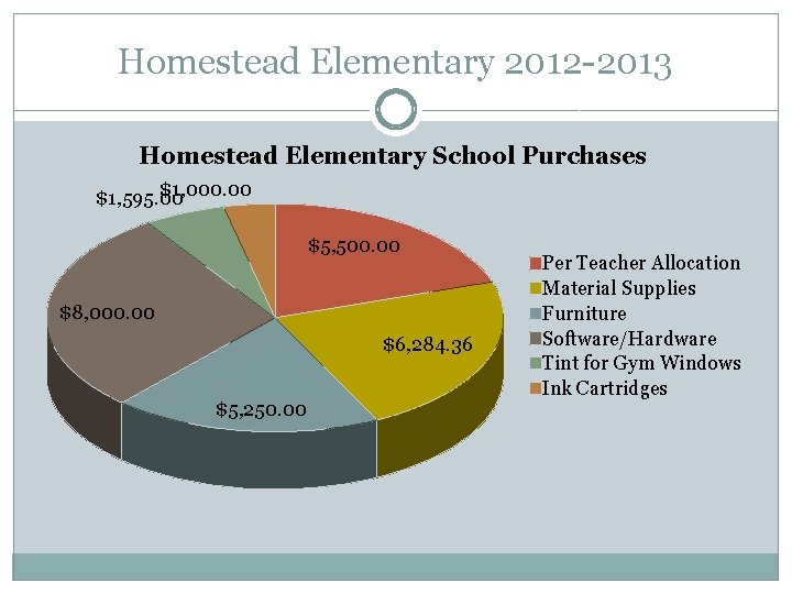 Homestead Elementary 2012 -2013 Homestead Elementary School Purchases $1, 000. 00 $1, 595. 00