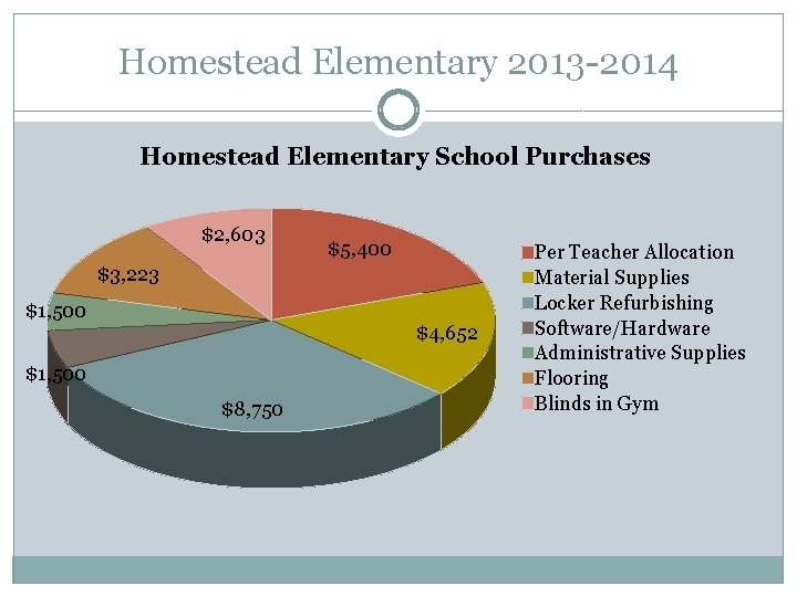 Homestead Elementary 2013 -2014 Homestead Elementary School Purchases $2, 603 $5, 400 $3, 223