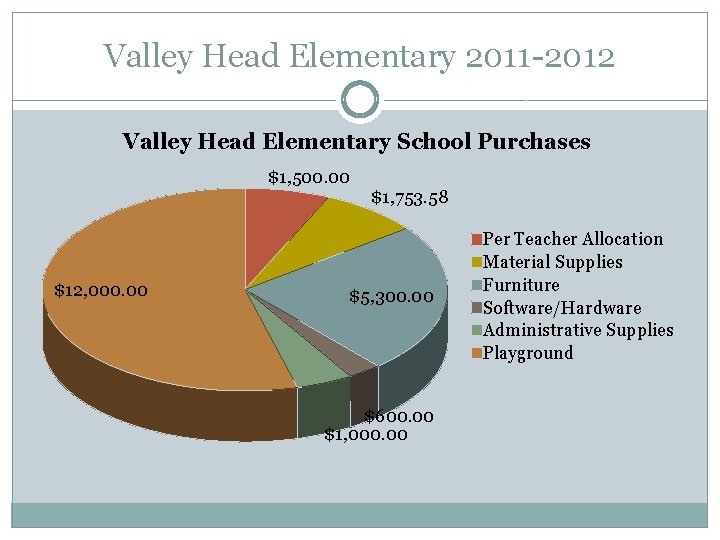 Valley Head Elementary 2011 -2012 Valley Head Elementary School Purchases $1, 500. 00 $12,
