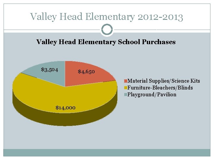 Valley Head Elementary 2012 -2013 Valley Head Elementary School Purchases $3, 504 $4, 650