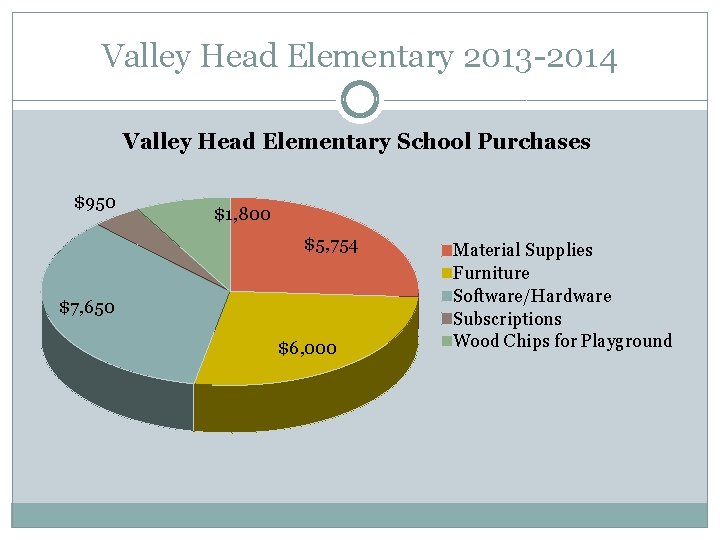 Valley Head Elementary 2013 -2014 Valley Head Elementary School Purchases $950 $1, 800 $5,