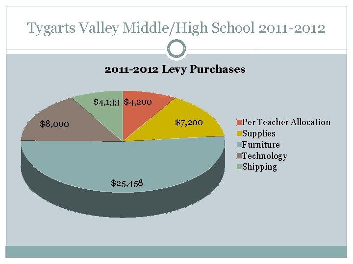 Tygarts Valley Middle/High School 2011 -2012 Levy Purchases $4, 133 $4, 200 $7, 200