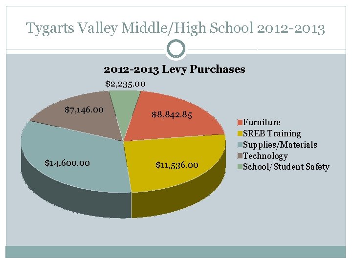 Tygarts Valley Middle/High School 2012 -2013 Levy Purchases $2, 235. 00 $7, 146. 00