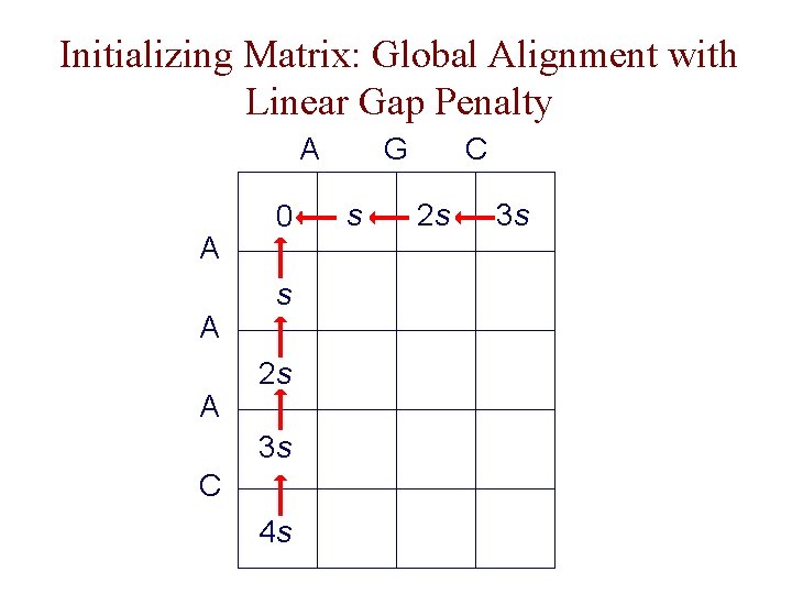 Initializing Matrix: Global Alignment with Linear Gap Penalty A A 0 s 2 s