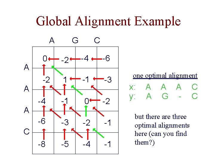 Global Alignment Example A A 0 -2 -4 G C -2 -4 -6 1