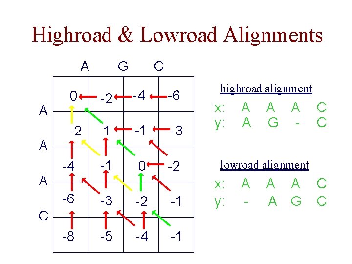 Highroad & Lowroad Alignments A A G C 0 -2 -4 -6 -2 1