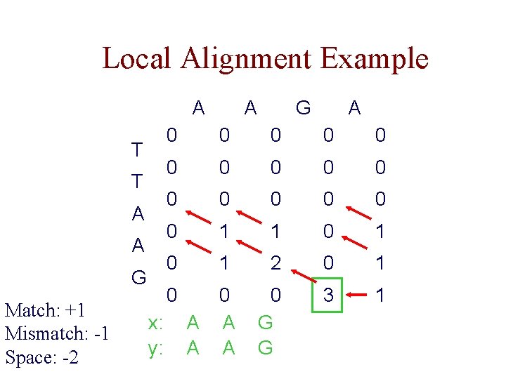 Local Alignment Example A T T A A G Match: +1 Mismatch: -1 Space: