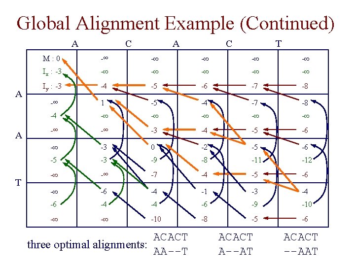 Global Alignment Example (Continued) A A A T C A C T M: 0