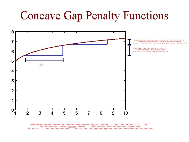 Concave Gap Penalty Functions 8 7 6 5 4 3 2 1 0 1