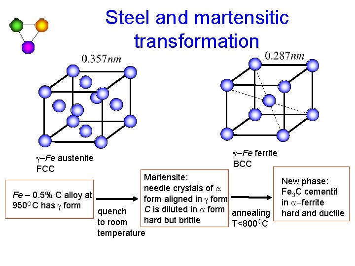 Steel and martensitic transformation g–Fe austenite FCC g–Fe ferrite BCC Martensite: needle crystals of