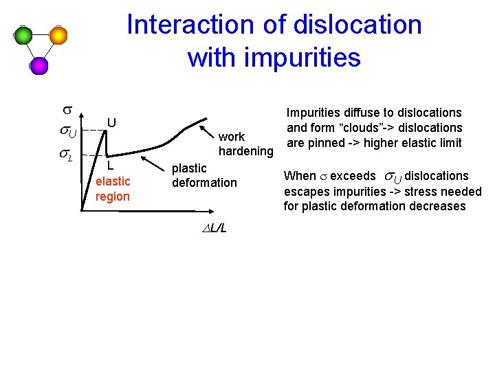 Interaction of dislocation with impurities s s. U s. L U L elastic region