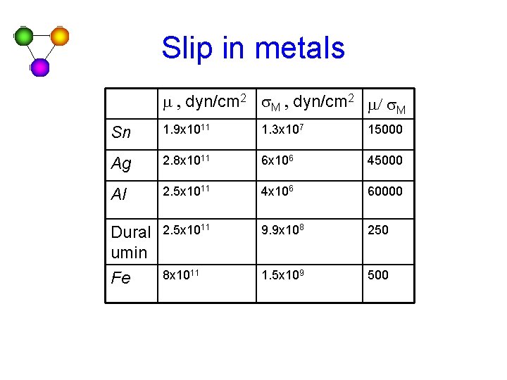 Slip in metals m , dyn/cm 2 s. M , dyn/cm 2 m/ s.