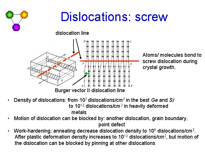 Dislocations: screw dislocation line Atoms/ molecules bond to screw dislocation during crystal growth. Burger