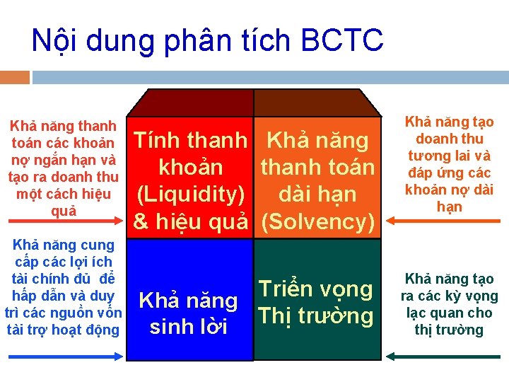 Nội dung phân tích BCTC Khả năng thanh toán các khoản nợ ngắn hạn