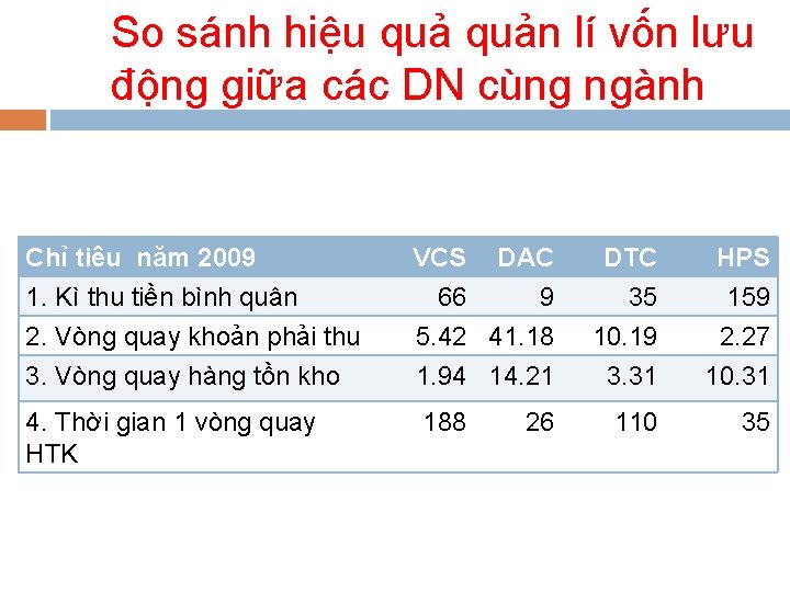 So sánh hiệu quản lí vốn lưu động giữa các DN cùng ngành Chỉ