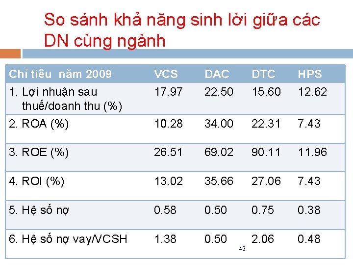 So sánh khả năng sinh lời giữa các DN cùng ngành Chỉ tiêu năm