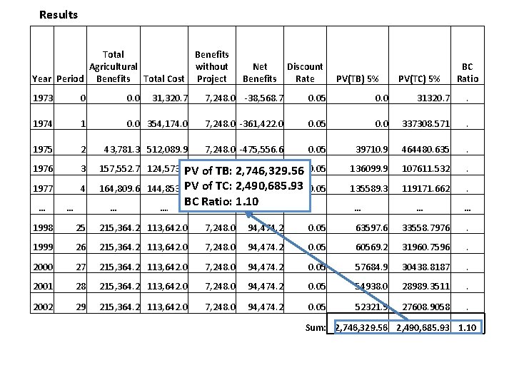 Results Total Agricultural Year Period Benefits Total Cost Benefits without Project Net Benefits Discount Results Total Agricultural Year Period Benefits Total Cost Benefits without Project Net Benefits Discount