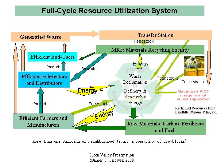 Full-Cycle Resource Utilization System Transfer Station Generated Waste Feedstock MRF: Materials Recycling Facility Efficient