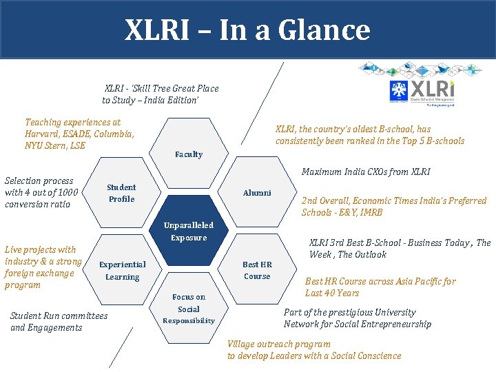 XLRI – In a Glance XLRI - ‘Skill Tree Great Place to Study –