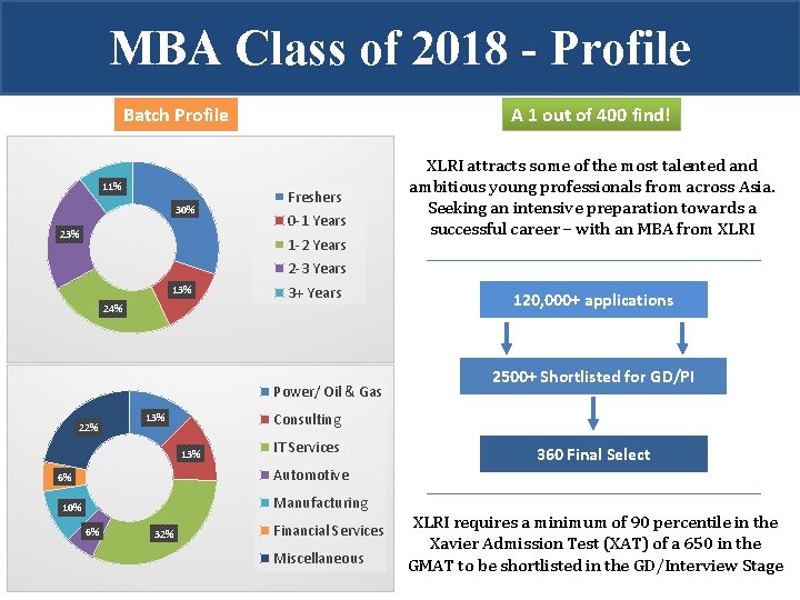 MBA Class of 2018 - Profile Batch Profile 11% 30% 23% A 1 out