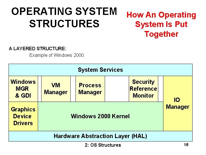 OPERATING SYSTEM STRUCTURES How An Operating System Is Put Together A LAYERED STRUCTURE: Example