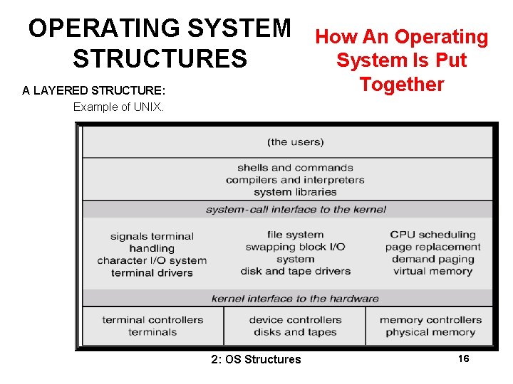 OPERATING SYSTEM STRUCTURES A LAYERED STRUCTURE: Example of UNIX. 2: OS Structures How An