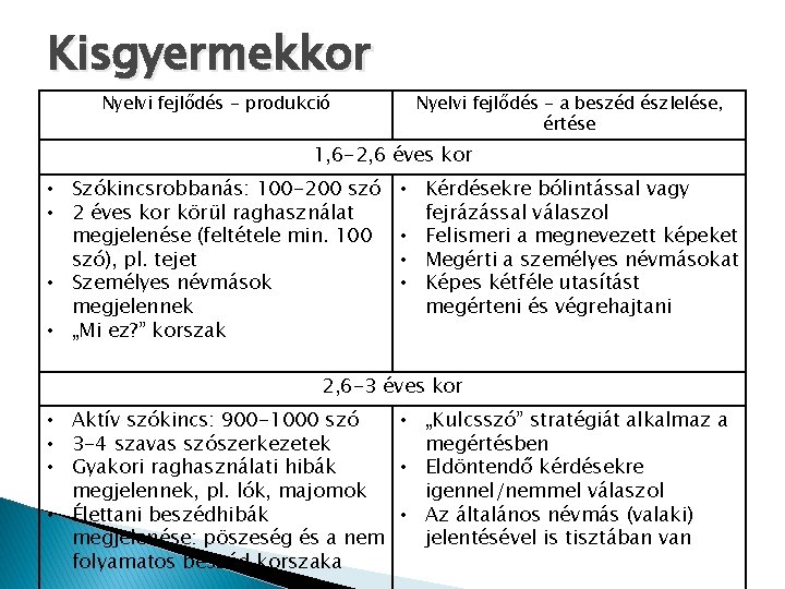 Kisgyermekkor Nyelvi fejlődés - produkció Nyelvi fejlődés - a beszéd észlelése, értése 1, 6