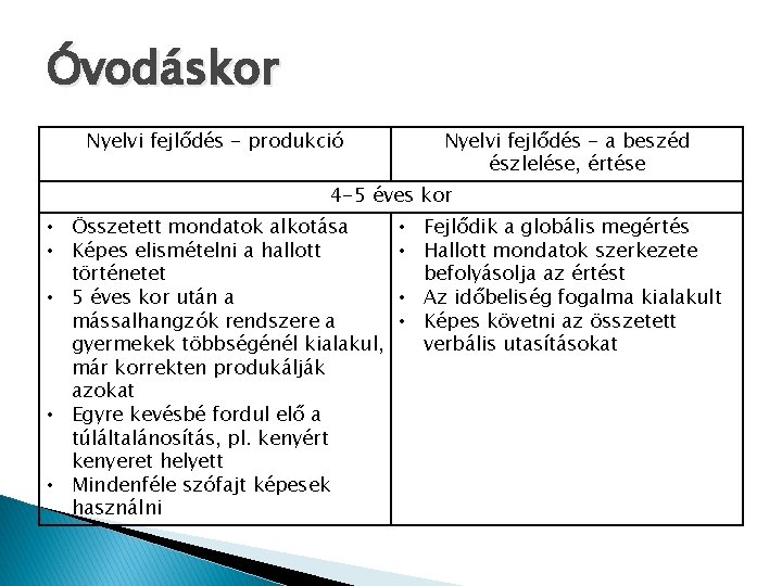 Óvodáskor Nyelvi fejlődés - produkció Nyelvi fejlődés - a beszéd észlelése, értése 4 -5