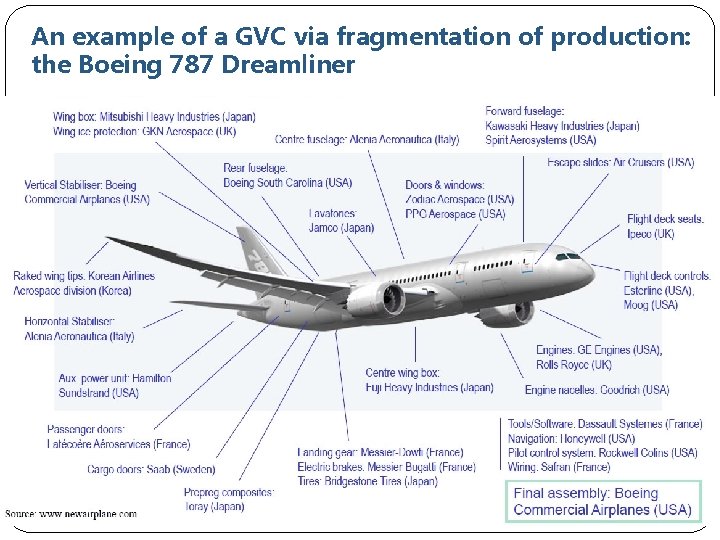 An example of a GVC via fragmentation of production: the Boeing 787 Dreamliner 