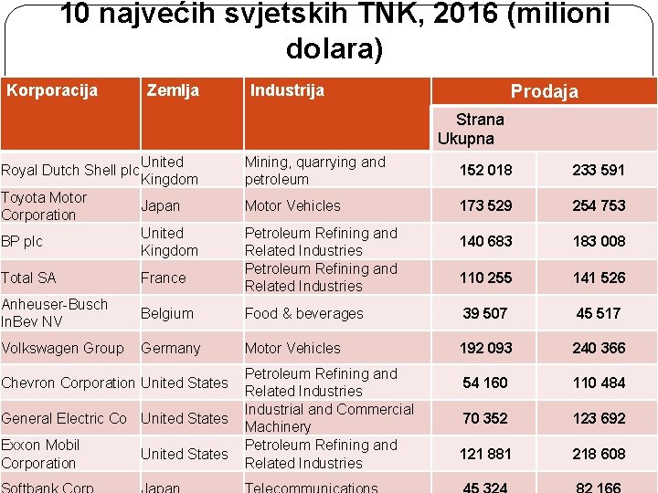 10 najvećih svjetskih TNK, 2016 (milioni dolara) Korporacija Zemlja Industrija Prodaja Strana Ukupna Royal