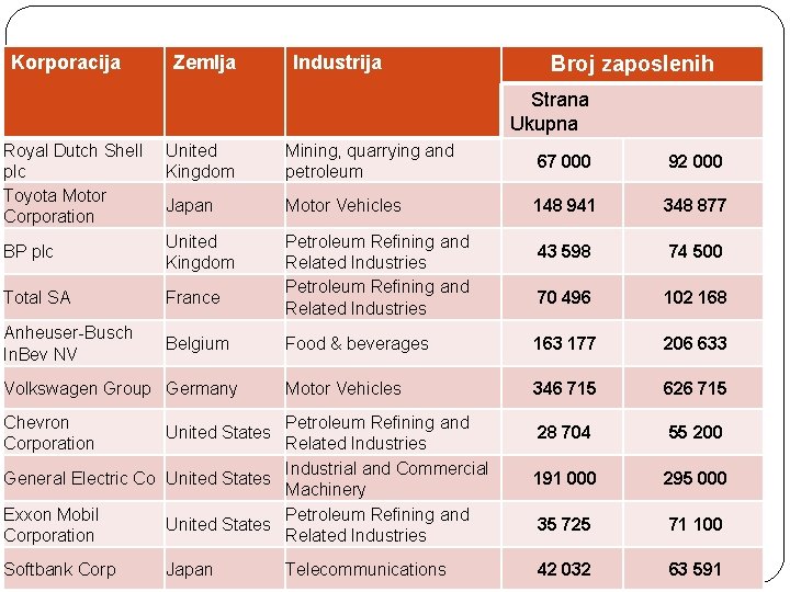 Korporacija Zemlja Industrija Broj zaposlenih Strana Ukupna Royal Dutch Shell plc Toyota Motor Corporation